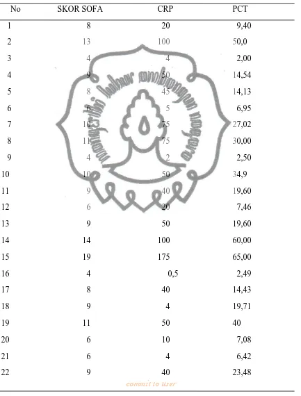 Tabel 4.5  Hasil skor SOFA, kadar C-reaktif protein (CRP) dan prokalsitonin (PCT) pada pasien sepsis dengan disfungsi multi organ di ruang PICU RS dr