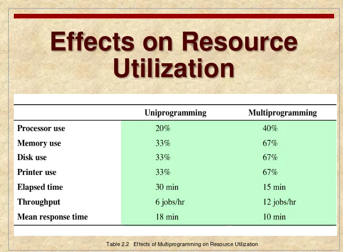 Table 2.2   Effects of Multiprogramming on Resource Utilization 