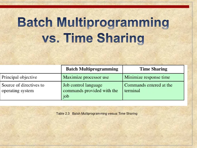 Table 2.3   Batch Multiprogramming versus Time Sharing 