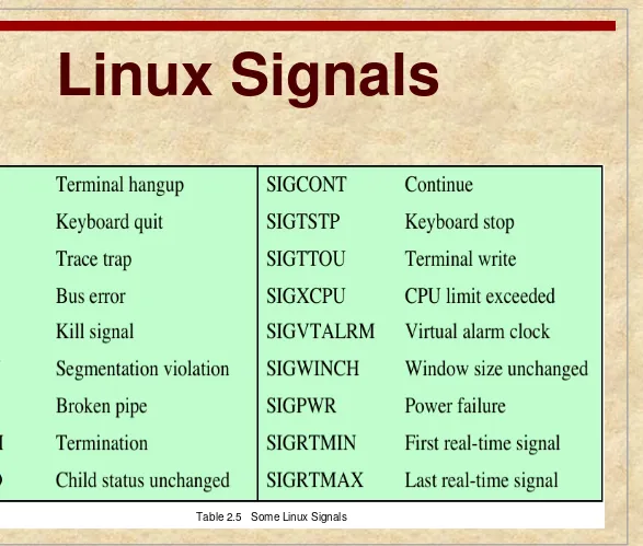Table 2.5   Some Linux Signals 
