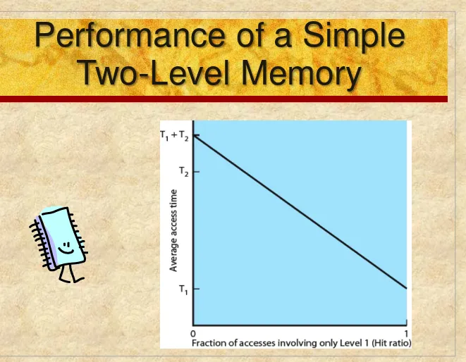 Figure 1.15 Performance of a Simple Two-Level Memory 