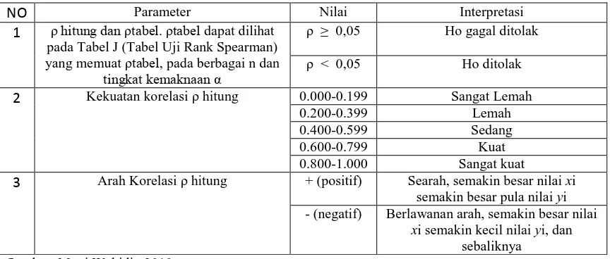 Tabel 3.2 Dasar pengambilan keputusan pada uji Spearman 