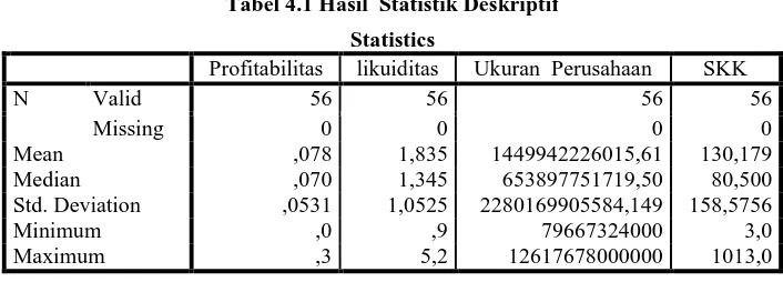 Tabel 4.1 Hasil  Statistik Deskriptif 