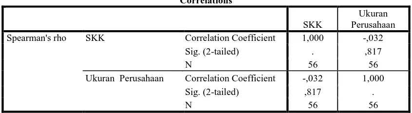 Tabel 4.3 Spearman Correlations SKK dengan Ukuran perusahaan 