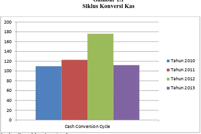 Gambar 1.1 Siklus Konversi Kas 