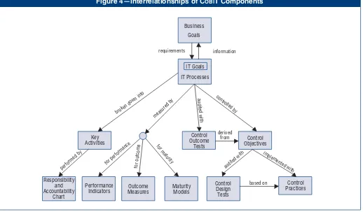 Figure 4—Interrelationships of COBIT Components