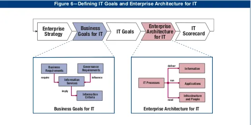 Figure 6—Defining IT Goals and Enterprise Architecture for IT