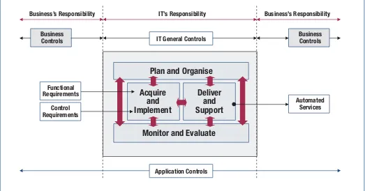 Figure 10—Boundaries of Business, General and Application Controls