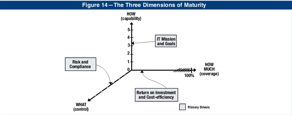 Figure 14—The Three Dimensions of Maturity