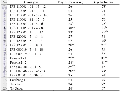 Table 4. Average days to flowering and days to harvest of chili pepper  