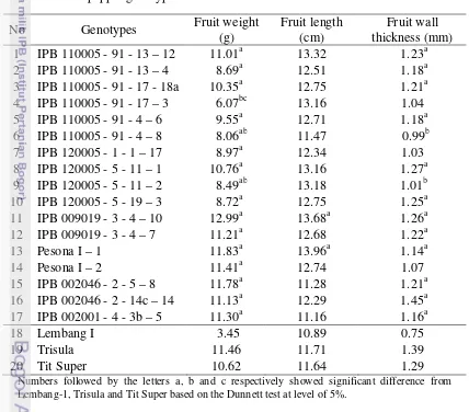 Table 6. Average fruit weight, fruit length and fruit wall thickness of chili  
