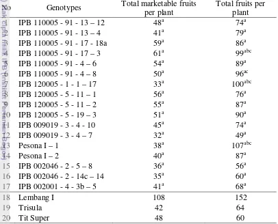 Table 8. Average total marketable fruits per plant and total fruits per plant of  