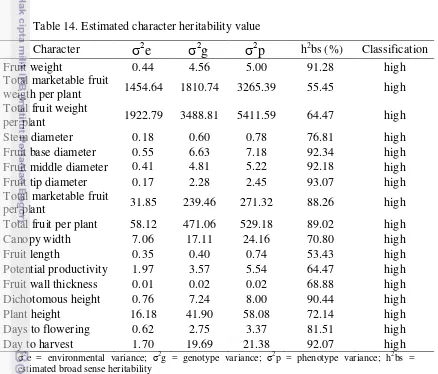 Table 14. All of the quantitative character that were observed had high estimated 