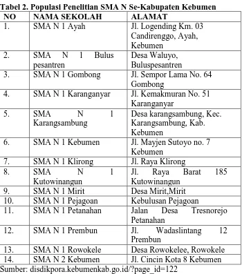 Tabel 2. Populasi Penelitian SMA N Se-Kabupaten Kebumen NO NAMA SEKOLAH ALAMAT 