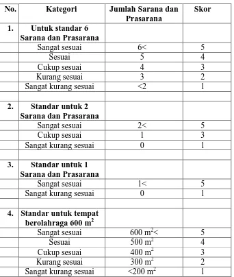 Tabel 5. Skor standar minimal sarana dan prasarana pendidikan jasmani 