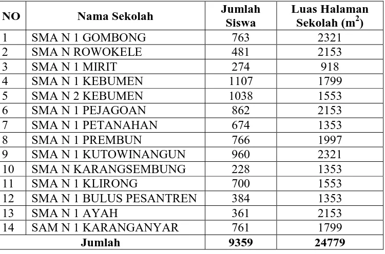 Tabel 6. Luas Halaman Sekolah dan Jumlah Siswa SMA se-Kabupaten Kebumen Jumlah Luas Halaman 