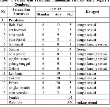 Tabel 7. Sarana dan Prasarana Pendidikan Jasmani SMA Negeri 1 Gombong 