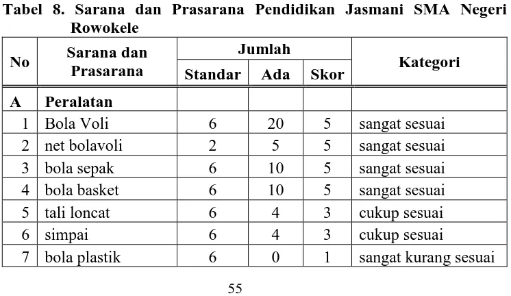 Tabel 8. Sarana dan Prasarana Pendidikan Jasmani SMA Negeri Rowokele 