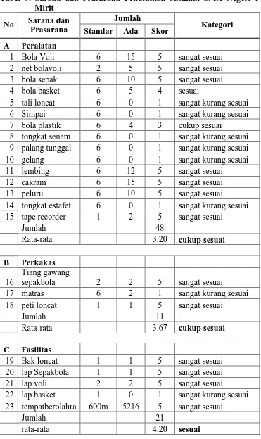 Tabel 9. Sarana dan Prasarana Pendidikan Jasmani SMA Negeri 1 Mirit 