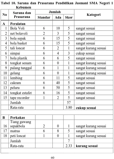 Tabel 10. Sarana dan Prasarana Pendidikan Jasmani SMA Negeri 1 Kebumen 