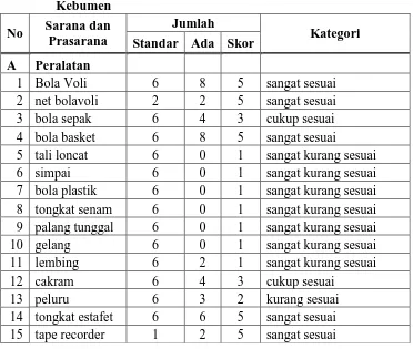 Tabel 11. Sarana dan Prasarana Pendidikan Jasmani SMA Negeri 2 Kebumen 