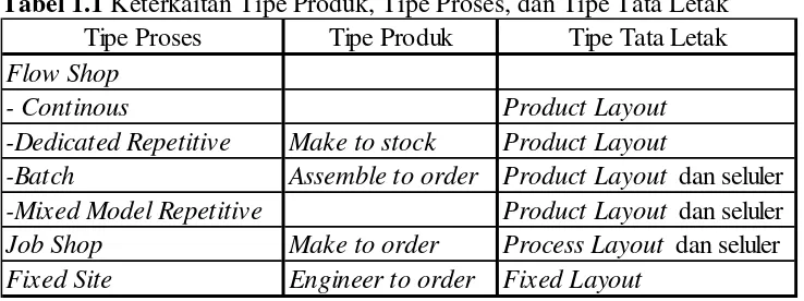 Tabel 1.1 Keterkaitan Tipe Produk, Tipe Proses, dan Tipe Tata Letak 