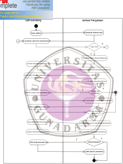 Gambar 4 Activity Diagram Membuat Penawaran  