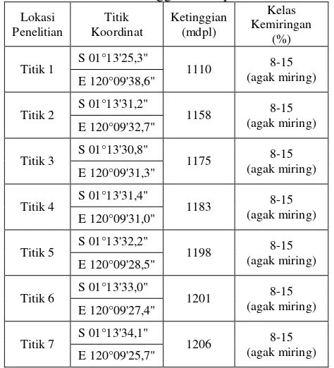 Tabel 1. Posisi dan Ketinggian Tempat 