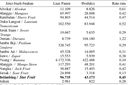 Tabel 1. Banyaknya Produksi Rata-Rata Buah-Buahan Menurut Jenisnya di     Pancur Batu Tahun 2012 