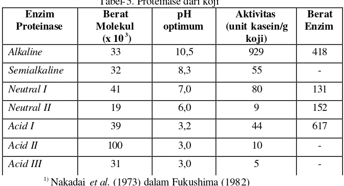 Tabel-5. Proteinase dari koji 1) 