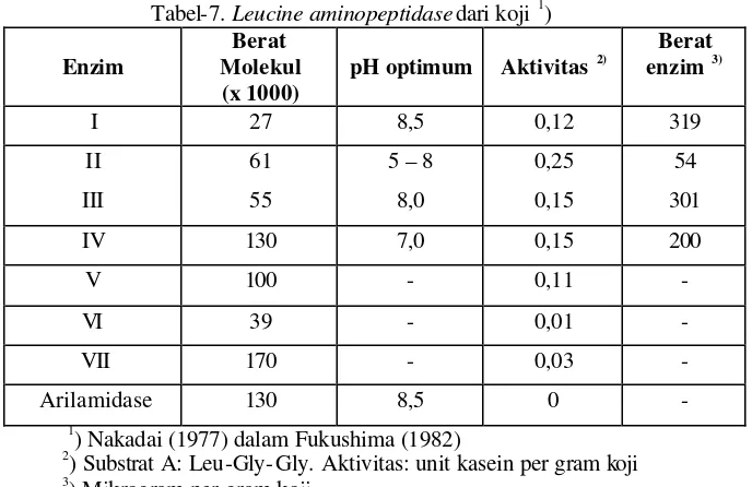 Tabel-7. Leucine aminopeptidase dari koji 