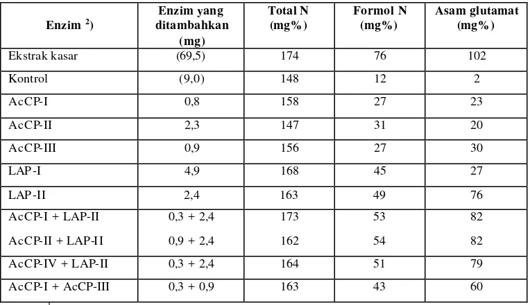 Tabel-9. Hidrolisis protein kedelai oleh proteinase murni 1) 