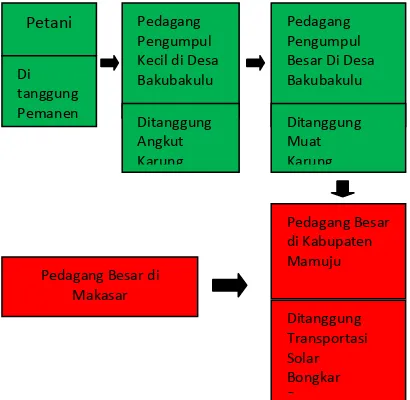 Gambar 1. Diagram alir saluran pemasaran I biji kemiri yang ada di Desa Bakubakulu 