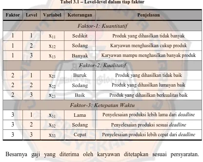 Tabel 3.1 – Level-level dalam tiap faktor 
