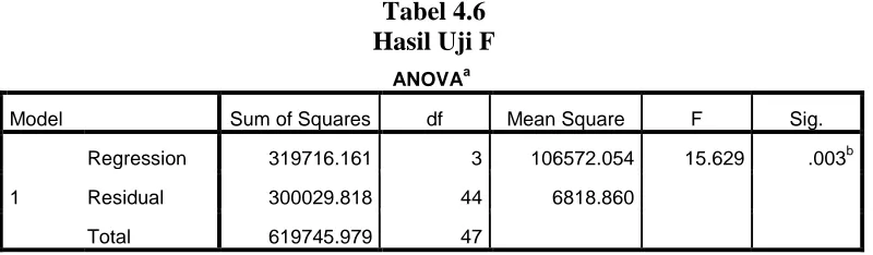 Tabel 4.6  Hasil Uji F 