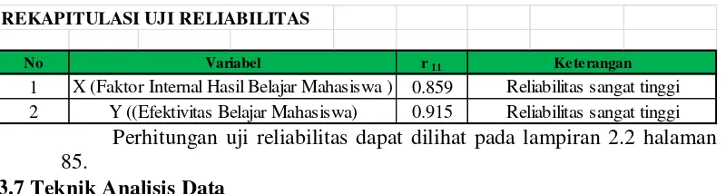 Tabel 3.5 Rekapitulasi Hasil Uji Reliabilitas 