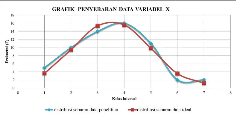 Gambar 3.3 Grafik Normalitas Variabel X 