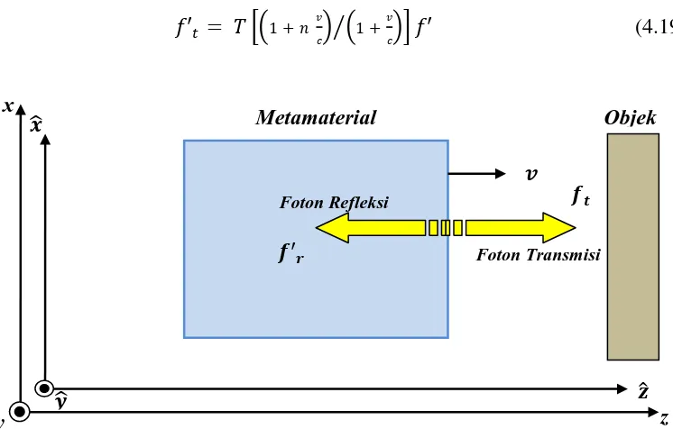 Gambar 4.5 Terjadinya Refleksi di dalam Metamaterial dan Transmisi  