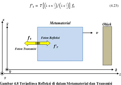 Gambar 4.8 Terjadinya Refleksi di dalam Metamaterial dan Transmisi   