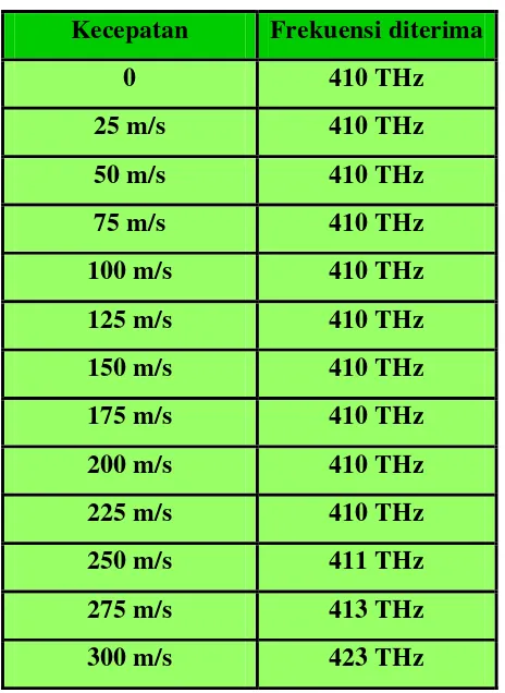 Tabel 4.1 : Variasi kecepatan metamaterial dengan frekuensi sumber 600 