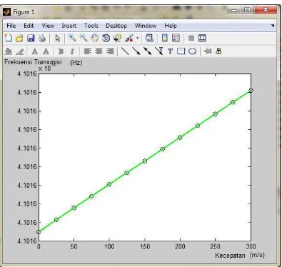 Gambar 4.9Grafik Frekuensi Transmisi yang diterima oleh pengamat dengan variasi kecepatan ( frekuensi transmisi – vs – kecepatan )