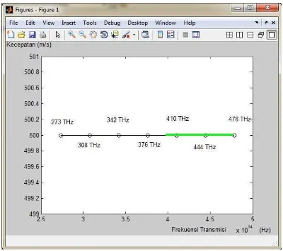 Gambar 4.10Grafik Frekuensi Transmisi yang diterima oleh pengamat dengan Variasi frekuensi awal ( kecepatan – vs – frekuensi transmisi )