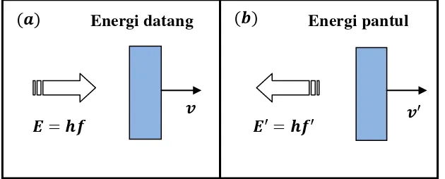 Gambar 4.1 (a) Foton bergerak menuju sebuah cermin (b) Foton terpantul  
