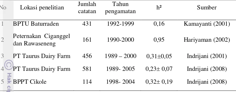 Tabel 1. Hasil Penelitian Pendugaan Nilai Heritabilitas Produksi Susu di  Indonesia 