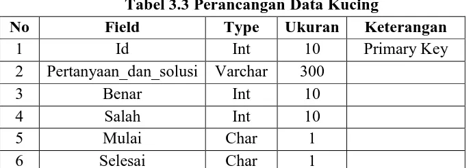 Tabel 3.3 Perancangan Data Kucing Type Int 