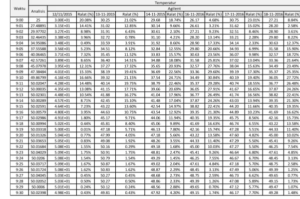 Tabel 4.2 Perbandingan Data Temperatur Hasil Pengujian dan Hasil Analisa Teoritis untuk 6 hari pengujian 