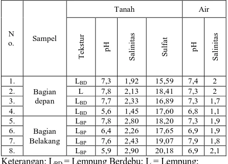 Tabel 2. Perhitungan dominansi dan frekuensi   Stasiun I dan II  