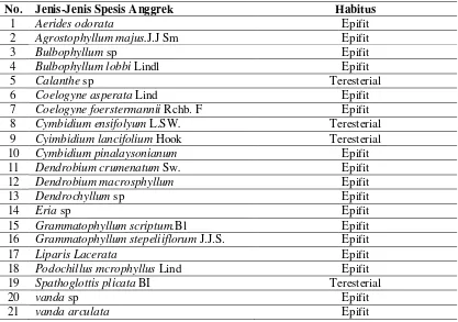 Tabel 1.   Jenis-jenis anggrek dan habitusnya yang ditemukan pada Kawasan Taman Nasional 