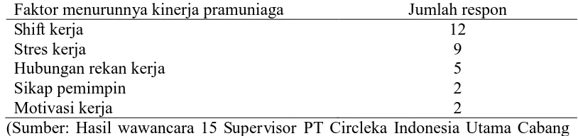 Tabel 2. Faktor-faktor Menurunnya Kinerja Pramuniaga PT Circleka Indonesia Utama Cabang Yogyakarta Faktor menurunnya kinerja pramuniaga Jumlah respon 