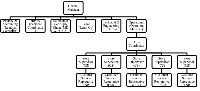 Gambar 2. Struktur Organisasi PT Circleka Indonesia Utama  